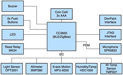 Texas Instruments CC2650 無(wú)線 MCU 的圖片