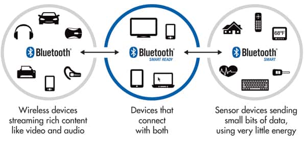 智能藍牙或 BLE 演變圖片